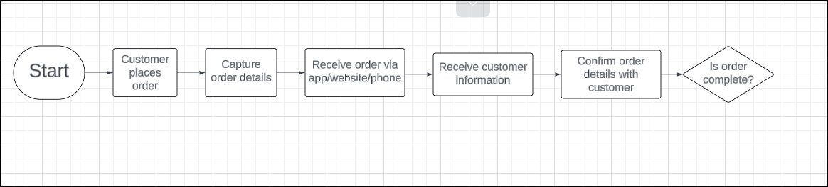 Create-a-Flowchart-for-Order-Management