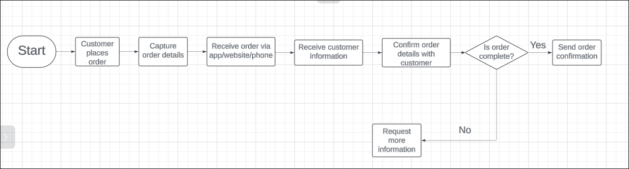Create-a-Flowchart-for-Order-Management